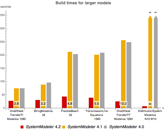 Tranformation time from model code to simulation