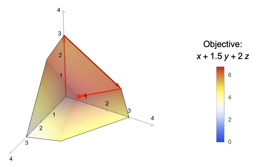 Simplex method