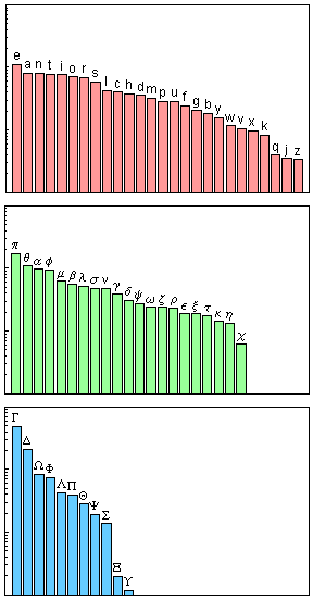 Letter Distributions